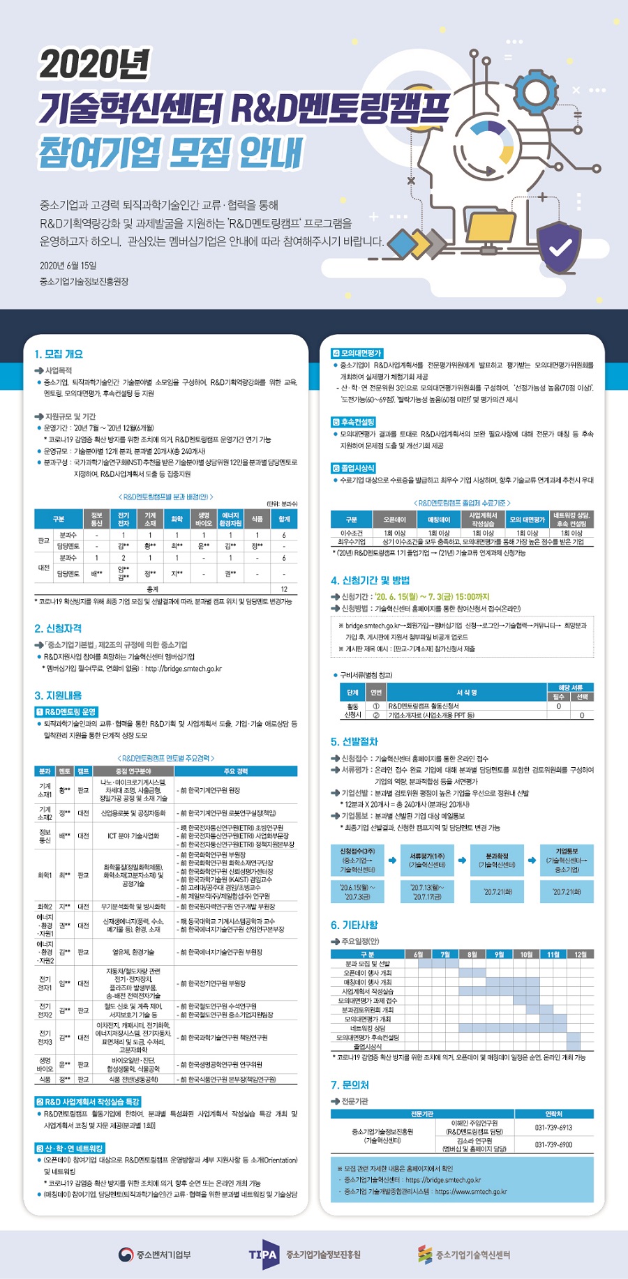 2020년 기술혁신센터 R&D멘토링캠프 참여기업 모집 안내.<br />
중소기업과 고경력 퇴직과학기술인간 교류, 협력을 통해 R&D기획역량강화 및 과제발굴을 지원하는 R&D멘토링캠프 프로그램을 운영하고자 하오니, 관심있는 멤버십기업은 안내에 따라 참여해주시기 바랍니다. 2020년 6월 15일 중소기업기술정보진흥원장.<br />
1. 모집 개요 - 사업목적, 지원규모 및 기간<br />
2. 신청자격 - 중소기업기본법 제2조의 규정에 의한 중소기업<br />
3. 지원내용 - R&D멘토링 운영, 모의대면평가, 후속컨설팅, 졸업시상식<br />
4. 신청기간 및 방법 - 2020년 6월 15일 ~ 7월 3일 15:00까지, 기술혁신센터 홈페이지를 통한 참여신청서 접수(온라인)<br />
5. 선발절차 - 신청접수, 서류평가, 기업선발, 기업통보<br />
6. 기타사항 - 주요일정(안)<br />
7. 문의처 - 기술혁신센터(031-739-6913, 031-739-6900)<br />