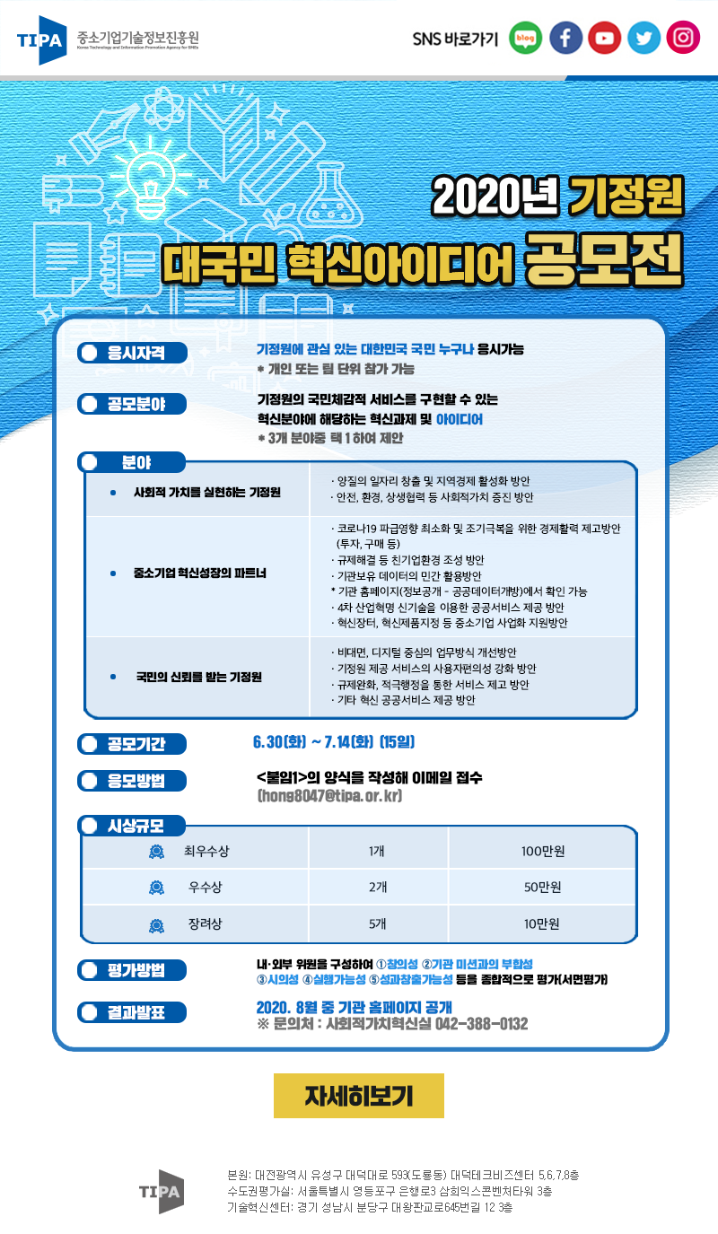 2020년 기정원 대국민 혁신아이디어 공모전. -응시자격: 기정원에 관심 있는 대한민국 누구나 응시가능(개인 또는 팀 단위 참가 가능) - 공모분야: 기정원의 국민체감적 서비스를 구현할 수 있는 혁신분야에 해당하는 혁신과제 및 아이디어<br />
- 분야<br />
1) 사회적 가치를 실현하는 기정원: 양질의 일자리 창출 및 지역경제 활성화 방안, 안전, 환경, 상생협력 등 사회적가치 증진 방안<br />
2) 중소기업 혁신성장의 파트너: 코로나19 파급영향 최소화 및 조기극복을 위한 경제활력 제고방안(투자, 구매 등), 규제해결 등 친기업환경 조성 방안, 기관보유 데이터와 민간 활용방안, 기관 홈페이지에서 확인 가능, 4차 산업혁명 신기술을 이용한 공공서비스 제공 방안, 혁신장터, 혁신제품지정 등 중소기업 사업화 지원방안<br />
3) 국민의 신뢰를 받는 기정원: 비대면, 디지털 중심의 업무방식 개선방안, 기정원 제공 서비스의 사용자편의성 강화 방안, 규제완화, 적극행정을 통한 서비스 제고 방안, 기타 혁신 공공서비스 제공 방안<br />
- 공모기간: 6.30(화) ~ 7.14(화), 15일<br />
- 응모방법: 붙임1의 양식을 작성해 이메일 접수. hong8047@tipa.or.kr<br />
- 시상규모: 최우수상 1개 100만원, 우수상 2개 50만원, 장려상 5개 10만원<br />
- 평가방법: 내외부 위원을 구성하여 창의성, 기관 미션과의 부합성, 시의성, 실행가능성, 성과창출가능성 등을 종합적으로 평가(서면평가)<br />
- 결과발표: 2020. 8월 중 기관 홈페이지 공개(문의처: 사회적가치혁신실 042-388-0132)<br />
자세히보기 TIPA 본원: 대전광역시 유성구 대덕대로 593 도룡동 대덕테크비즈센터 5.6.7.8층 수도권평가실: 서울특별시 영등포구 은행로3 삼희익스콘벤처타워 3층 기술혁신센터: 경기 성남시 분당구 대왕판교로645번길 12 3층