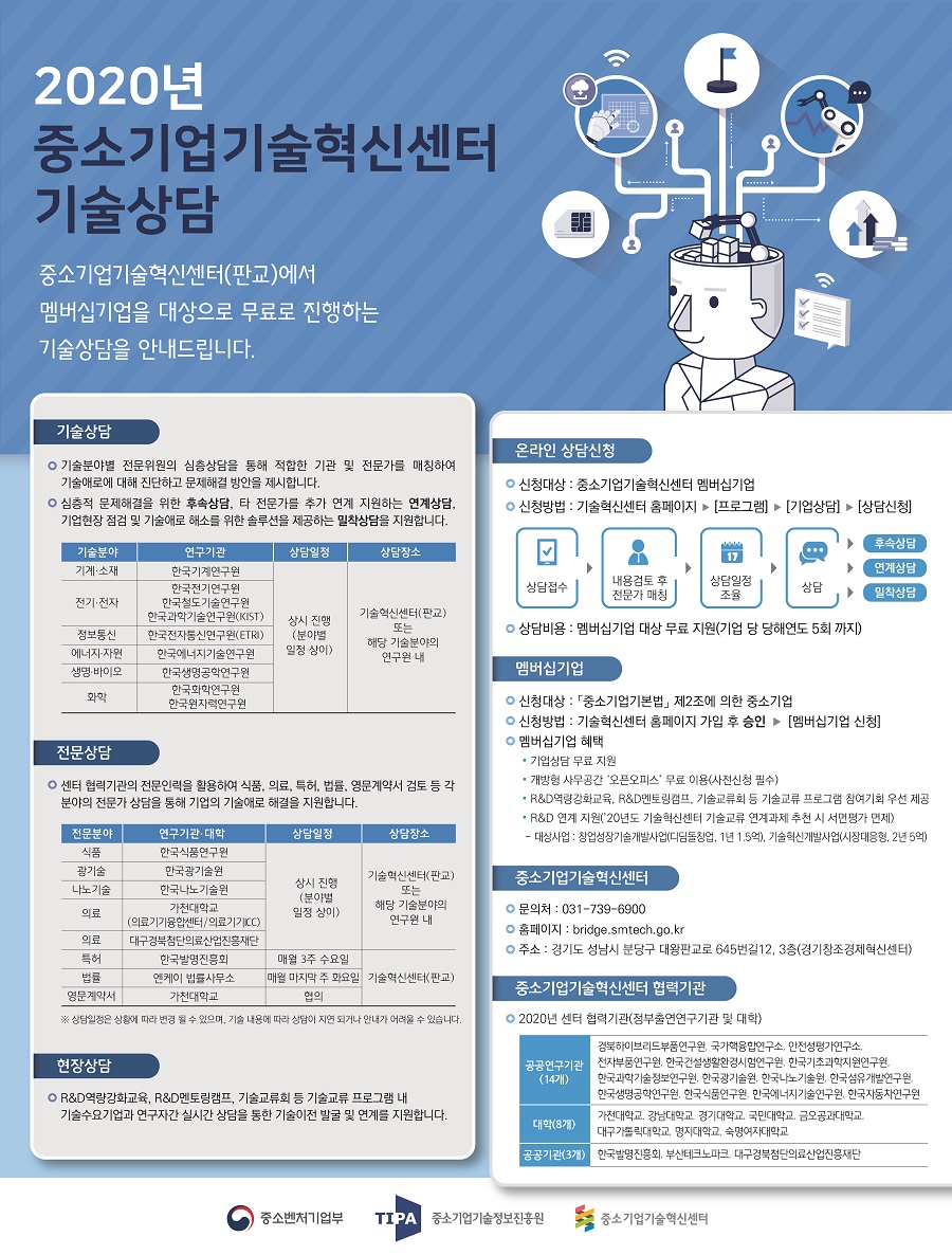 중소기업기술혁신센터 기술상담<br />
중소깅버기술혁신센터(판교)에서 멤버십기업을 대상으로 무료로 진행하는 기술상담을 안내드립니다.<br />
기술상담<br />
기술분야별 전문위원의 심층상담을 통해 적합한 기관 및 전문가를 매칭하여 기술애로에 대해 진단하고 문제해결 방안을 제시합니다.<br />
심층적 문제해결을 위한 후속상담, 타 전문가를 추가 연계 지원하는 연계상담, 기업현장 점검 및 기술애로 해소를 위한 솔루션을 제공하는 밀착상담을 지원합니다.<br />
기술분야<br />
기계/소재, 전기/전자, 정보통신, 에너지/자원, 생명/바이오, 화학<br />
연구기관<br />
한국기계연구원, 한국전기연구원, 한국철도기술연구원, 한국과학기술연구원(KIST), 한국전자통신연구원(ETRI), 한국에너지기술연구원, 한국생명공학연구원, 한국화학연구원, 한국원자력연구원, 상시진행(분야별 일정 상이)<br />
상담장소<br />
기술혁신센터(판교)또는 해당 기술분야의 연구원 내<br />
전문상담<br />
센터 협력기관의 전문인력을 활용하여 식품, 의료, 특허, 법률, 영문계약서 검토 등 각 분야의 전문가 상담을 통해 기업의 기술애로 해결을 지원합니다.<br />
전문분야<br />
식품, 광기술, 나노기술, 의료, 의료, 특허, 법률, 영문계약서<br />
연구기관/대학<br />
한국식품연구원, 한국광기술원, 한국나노기술원, 가천대학교(의료기기융합센터/의료기기ICC), 대구경북첨단의료산업진흥재단, 한국발명진흥회, 엔케이 법률사무소, 가천대학교<br />
상담일정<br />
상시진행(분야별 일정 상이), 매주 3주 수요일, 매월 마지막 주 화요일, 협의<br />
상담장소<br />
기술혁신센터(판교) 또는 해당 기술분야의 연구원 내, 기술혁신센터(판교)<br />
상담일정은 상황에 따라 변경 될 수 있으며, 기술 내용에 따라 상담이 지연 되거나 안내가 어려울 수 있습니다.<br />
현장상담<br />
R&D 역량강화교육, R&D멘토링캠프, 기술교류회 등 기술교류 프로그램 내 | 기술수요기업과 연구자간 실시간 상담을 통한 기술이전 발굴 및 연계를 지원합니다.<br />
온라인 상담신청<br />
신청대상:중소기업기술혁신센터 멤버십기업<br />
신청방법:기술혁신센터 홈페이지-프로그램-기업상담-상담신청<br />
상담접수-내용검토 후 전문가 매칭-상담일정 조율-상담(후속상담, 연계상담, 밀착상담)<br />
상담비용:멤버십기업 대상 무료 지원(기업 당 당해연도 5회 까지)<br />
멤버십기업<br />
신청대상:중소기업 기본법 제 2조에 의한 중소기업<br />
신청방법:기술혁신센터 홈페이지 가입 후 승인 - 멤버십기업 신청<br />
멤버십기업혜택<br />
기업상담 무료 지원, 개방형 사무공간 오픈오피스 무료 이용(사전신청 필수)<br />
R&D역량강화교육, R&D멘토링캠프, 기술교류회 등 기술교류 프로그램 참여기회 우선 제공,<br />
R&D 연계지원(20년도 기술혁신센터 기술교류 연계과제 추천 시 서면평가 면제) - 대상사업 : 창업성장기술개발사업(디딤돌창업, 1년, 1.5억), 기술혁신개발사업(시장대응형, 2년 5억)<br />
중소기업기술혁신센터<br />
문의처:031-739-6900<br />
홈페이지:bridge.smetch.go.kr<br />
주소:경기도 성남시 분당구 대왕판교로 645번길12, 3층(경기창조경제혁신센터)<br />
중소기업기술혁신센터 협력기관<br />
2020년 센터 협력기관(정부출연연구기관 및 대학)<br />
공공연구기관(14개) : 경북하이브리드부품연구원, 국가핵융합연구소, 안전성평가연구소, 전자부품연구원, 한국건설생활환경시험연구원, 한국기초과학지원연구원, 한국과학기술정보연구원, 한국광기술연구원, 한국나노기술원, 한국섬유개발연구원, 한국생명공학연구원, 한국식품연구원, 한국에너지기술연구원, 한국자동차연구원<br />
대학(8개) : 가천대학교, 강남대학교, 경기대학교, 국민대학교, 금오공과대학교, 대구가톨릭대학교, 명지대학교, 숙명여자대학교<br />
공공기관(3개) : 한국발명진흥회, 부산테크노파크 대구경북첨단의료산업진흥재단<br />
중소벤처기업부, TIPA 중소기업기술정보진흥원, 중소기업기술혁신센터