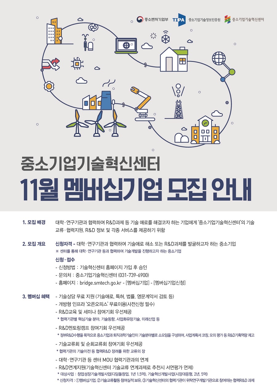 중소기업기술혁신센터 11월 멤버십기업 모집 안내<br />
1. 모집 배경: 대학·연구기관과 협력하여 R&D과제 등 기술 애로를 해결코자 하는 기업에게 '중소기업기술혁신센터'의 기술 교류·협력지원, R&D 정보 및 각종 서비스를 제공하기 위함<br />
2. 모집 개요<br />
- 신청 자격: 대학·연구기관과 협력하여 기술애로 해소 또는 R&D과제를 발굴하고자 하는 중소기업<br />
※ 센터를 통해 대학·연구기관 등과 협력하여 기술개발을 진행하고자 하는 중소기업<br />
- 신청·접수<br />
- 신청방법: 기술혁신센터 홈페이지 가입 후 승인<br />
- 문의처: 중소기업기술혁신센터(031-739-6900)<br />
- 홈페이지: bridge.smtech.go.kr - [멤버십기업] - [멤버십기업신청]<br />
3. 멤버십 혜택<br />
- 기술상담 무료 지원(기술애로, 특허, 법률, 영문계약서 검토 등)<br />
- 개방형 인프라 '오픈오피스' 무료이용(사전신청 필수)<br />
- R&D교육 및 세미나 참여기회 우선제공<br />
*협력기관별 핵심기술 분야, 기술동향, 사업화유망기술, 미래산업 등<br />
- R&D멘토링캠프 참여기회 우선제공<br />
*정부R&D수행을 목적으로 중소기업과 퇴직과학기술인이 기술분야별로 소모임을 구성하여, 사업계획서 코칭, 모의 평가 등 R&D기획역량 제고<br />
- 기술교류회 및 순회교류회 참여기회 우선제공<br />
*협력기관의 기술이전 등 협력R&D 장려를 위한 교류의 장<br />
- 대학·연구기관 등 센터 MOU 협력기관과의 연계<br />
- R&D연계지원(기술혁신센터 기술교류 연계과제로 추천시 서면평가 면제)<br />
*대상사업: 창업성장기술개발사업(디딤돌창업, 1년 1.5억), 기술혁신개발사업(시장대응형, 2년, 5억)<br />
*신청자격: ①멤버십기업, ②기술교류활동 참여실적 보유, ③기술혁신센터의 협력기관이 위탁연구개발기관으로 참여하는 협력R&D과제