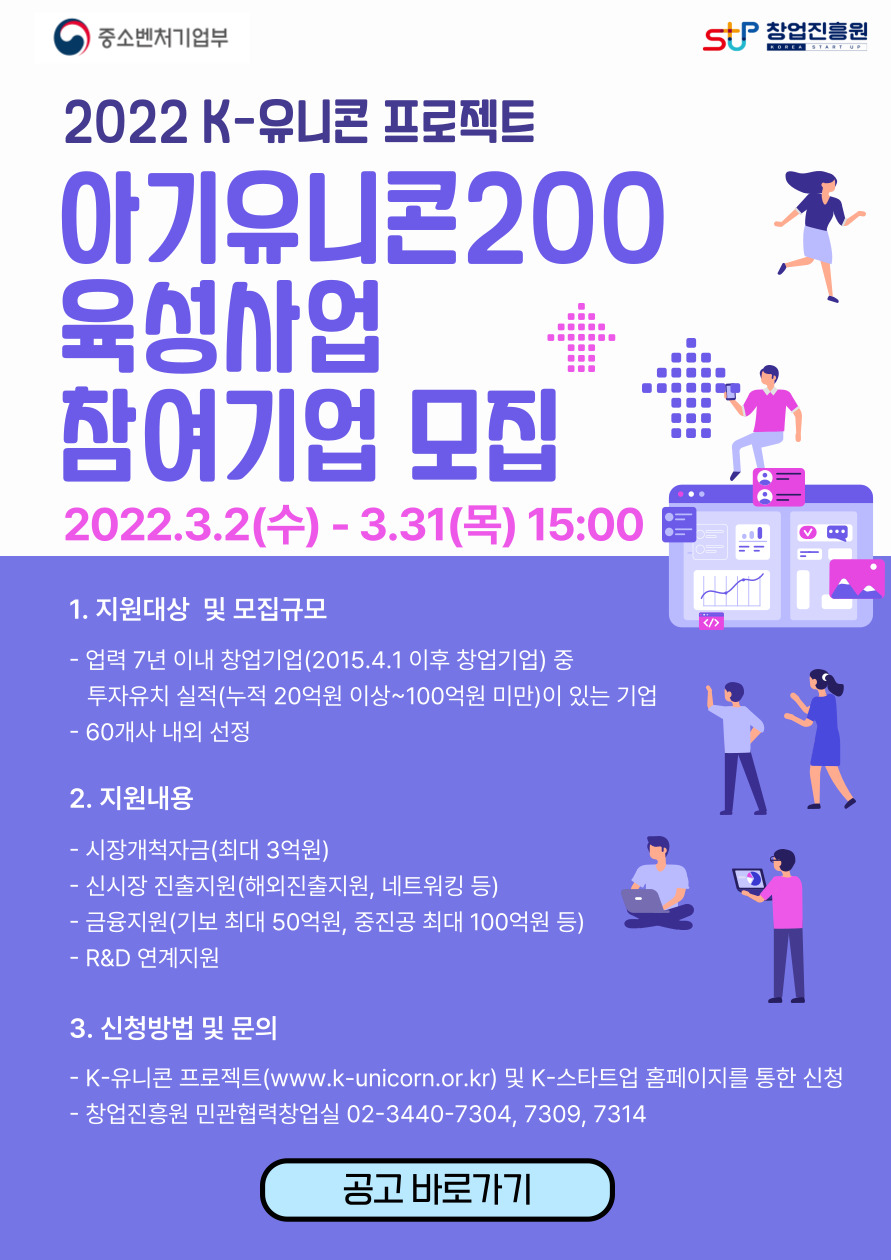 2022 K-유니콘 프로젝트<br />
아기유니콘 200 육성사업 참여기업 모집<br />
2022.3.2(수) - 3.31(목) 15:00<br />
1. 지원대상 및 모집규모 - 업력 7년 이내 창업기업(2015.4.1 이후 창업기업) 중<br />
투자유치 실적(누적 20억원 이상~100억원 미만)이 있는 기업 - 60개사 내외 선정<br />
2. 지원내용<br />
- 시장개척자금(최대 3억원) - 신시장 진출지원(해외진출지원, 네트워킹 등) - 금융지원(기보 최대 50억원, 중진공 최대 100억원 등) - R&D 연계지원<br />
3. 신청방법 및 문의<br />
- K-유니콘 프로젝트(www.k-unicorn.or.kr) 및 K-스타트업 홈페이지를 통한 신청 - 창업진흥원 민관협력창업실 02-3440-7304, 7309, 7314