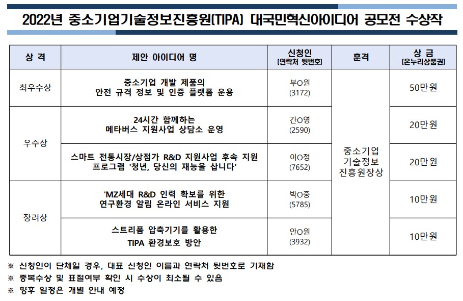 2022년 중소기업기술정보진흥원[TIPA] 대국민혁신아이디어 공모전 수상작 상격 / 제안 아이디어 명 / 신청인[연락처 뒷번호] / 훈격 / 상금 [온누리상품권] 최우수상 - 중소기업 개발 제품의 안전 규격 정보 및 인증 플랫폼 운용 / 부○원(3172) / 중소기업기술정보진흥원장상 / 50만원 우수상 - 24시간 함께하는 메타버스 지원사업 상담소 운영 / 간○영 (2590) / 중소기업기술정보진흥원장상 / 20만원 우수상 - 스마트 전통시장/상점가 R&D 지원사업 후속 지원 프로그램 '청년, 당신의 재능을 삽니다.' / 이○정(7652) / 중소기업기술정보진흥원장상 / 20만원 장려상 - MZ세대 R&D 인력 확보를 위한 연구환경 알림 온라인 서비스 지원 / 박○중(5785) / 중소기업기술정보진흥원장상 / 10만원 장려상 - 스트리폼 압축기기를 활용한 TIPA 환경보호 방안 / 안○원(3932) / 중소기업기술정보진흥원장상 / 10만원 ※신청인이 단체일 경우, 대표 신청인 이름과 연락처 뒷번호로 기재함 ※중복수상 및 표절여부 확인 시 수상이 최소될 수 있음 ※향후 일정은 개별 안내 예정