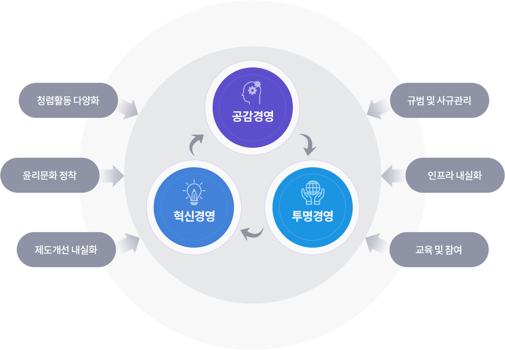 공감경영 / 혁신경영 / 투명경영 - 청렴활동 다양화, 윤리문화 정착, 제도개선 내실화, 규범 및 사규관리, 인프라 내실화, 교육 및 참여